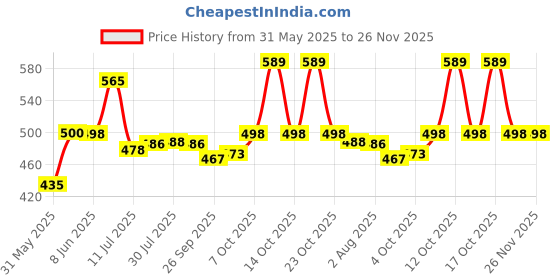 flipkart.com firstlike (ZOOMABLE LED METAL )5 Modes Flashlight, Super Bright Cree with COB Torch firstlike Price History Graph from 31 May 2025 to 25 Nov 2025