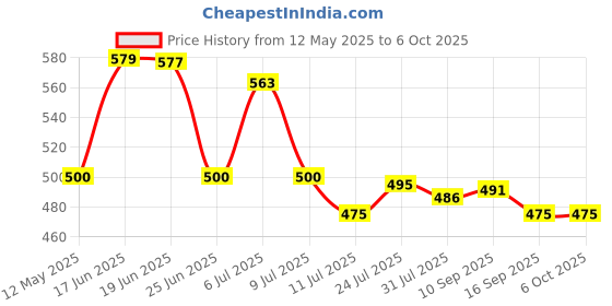 flipkart.com firstlike (ZOOMABLE METAL)5 Modes Flashlight, Super Bright Cree T6 LED Light Torch firstlike Price History Graph from 12 May 2025 to 6 Oct 2025