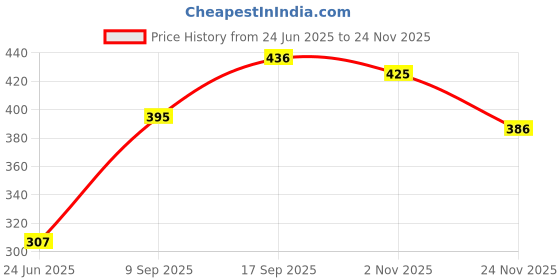 flipkart.com firstly Egg Boiler Electric Automatic Off 7 Egg Steaming, Cooking, Boiling and Frying, 05 Model Egg Boiler Electric Automatic Off 7 Egg Poacher for Steaming, Cooking, Boiling and Frying Egg Cooker firstly Price History Graph from 24 Jun 2025 to 24 Nov 2025