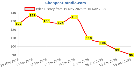 flipkart.com firstly Pedicure&Manicure Paddle Brush ,Cleanse,Scrub,File and Buff firstly Price History Graph from 19 May 2025 to 10 Nov 2025