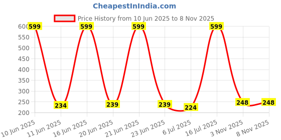 flipkart.com firstly Woven Winter Men Gloves firstly Price History Graph from 10 Jun 2025 to 8 Nov 2025