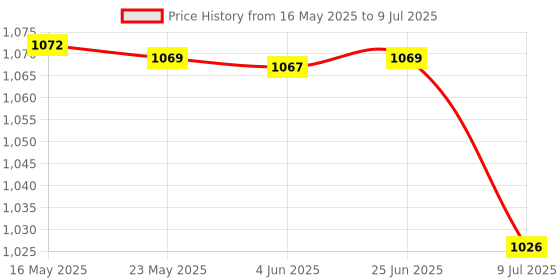 flipkart.com Firstmed BP Machine Fully Automatic Large Cuff Size 1 Yr Warranty - Large Display Size fm05 Bp Monitor Price History Graph from 16 May 2025 to 9 Jul 2025