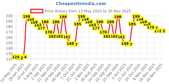 flipkart.com Firstmed Digital Medical Thermometer Hard Tip Thermometer Price History Graph from 13 May 2025 to 30 Nov 2025