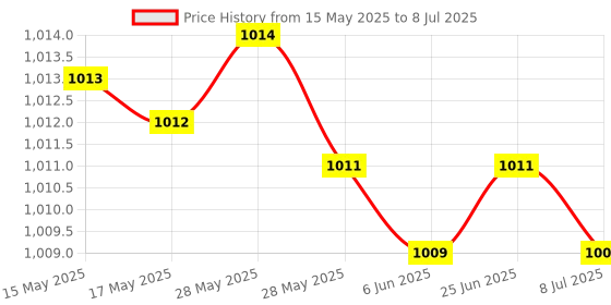 flipkart.com Firstmed FM 02 Upper Arm Automatic Digital Talking Blood Pressure Monitor, Heart Rate Machine & Pulse Checking meter for Accurate Home Monitoring with 1 Year Warranty, Batteries Included Automatic + Advance Feature Blood Pressure Monitoring System FM 02 Bp Monitor Price History Graph from 15 May 2025 to 8 Jul 2025