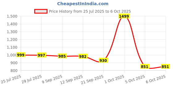 flipkart.com Firstmed FM 04 Upper Arm's Automatic Talking With Touch Screen & C Type USB Power supply FM 04 Bp Monitor Price History Graph from 25 Jul 2025 to 6 Oct 2025