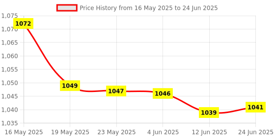 flipkart.com Firstmed FM 05 Upper Arm's Automatic Digital Talking With inbuilt battery Type-C USB FM 05 Bp Monitor Price History Graph from 16 May 2025 to 24 Jun 2025