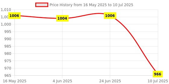 flipkart.com Firstmed Fully Automatic BP Monitor Large Cuff Size Memory Feature with Pulse Rate Detection 1 Yr Warranty Large Display Size FM02 Bp Monitor Price History Graph from 16 May 2025 to 10 Jul 2025