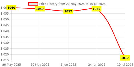 flipkart.com Firstmed Fully Digital Automatic B P Large Cuff Size Yr Warranty - Large Display SizeFM04 Bp Monitor Price History Graph from 20 May 2025 to 10 Jul 2025