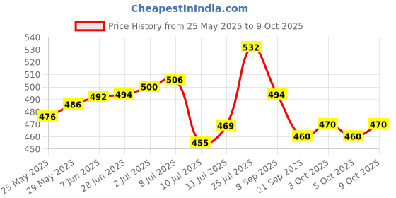 flipkart.com firstpea baby liquid detergent 2L (2*1000ml = 2000ml) natural laundry detergent Fresh Liquid Detergent firstpea Price History Graph from 25 May 2025 to 9 Oct 2025