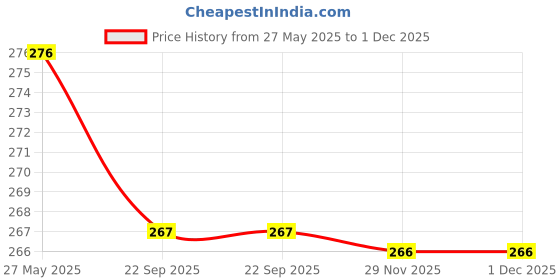 flipkart.com firstpea Baby Wet Wipes Enriched With Aloe-Vera And Jojoba Oil firstpea Price History Graph from 27 May 2025 to 1 Dec 2025