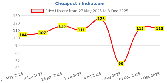 flipkart.com firstpea Baby wipes firstpea Price History Graph from 27 May 2025 to 30 Nov 2025