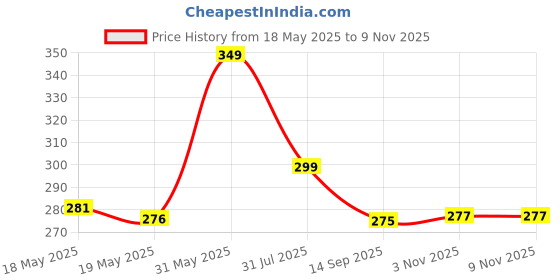 flipkart.com firstpea Baby wipes with Aloe Vera and Vitamin-E| No Alcohol firstpea Price History Graph from 18 May 2025 to 7 Nov 2025