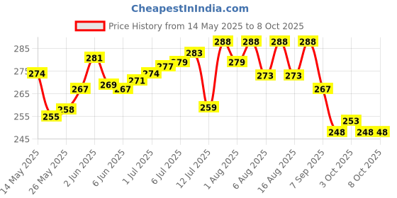 flipkart.com firstpea FPLD25101 Fresh Liquid Detergent firstpea Price History Graph from 14 May 2025 to 7 Oct 2025