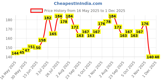 flipkart.com firstpea Soft Cleansing Alcohol Free Wipes for baby firstpea Price History Graph from 16 May 2025 to 1 Dec 2025