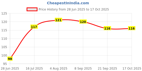 flipkart.com firstpea Soft Cleansing Baby Wipe Extra Thick & Moist Wet Wipes for Baby firstpea Price History Graph from 28 Jun 2025 to 17 Oct 2025