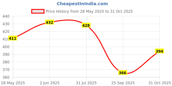 flipkart.com firstpea Soft Cleansing Baby Wipe Extra Thick & Moist Wet Wipes for Baby Pack Of 6 firstpea Price History Graph from 28 May 2025 to 31 Oct 2025