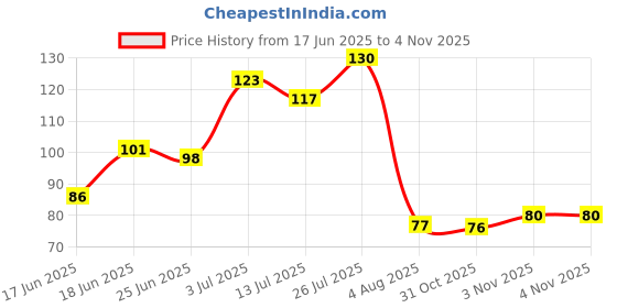 flipkart.com firstpea Soft Cleansing Baby Wipe Extra Thick & Moist Wet Wipes Pack Of 1 (Wipe 72) firstpea Price History Graph from 17 Jun 2025 to 31 Oct 2025