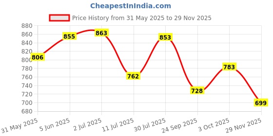 flipkart.com firstpea Soft Cleansing Baby Wipe Extra Thick & Moist Wet Wipes Pack Of 12 (72*12=864) firstpea Price History Graph from 31 May 2025 to 29 Nov 2025