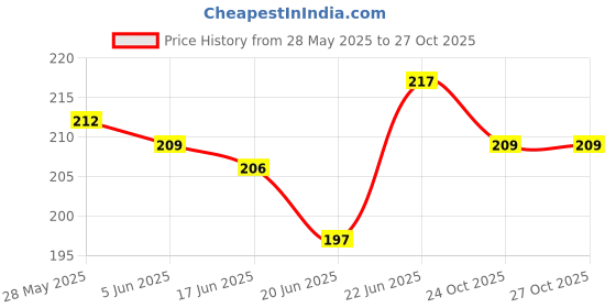 flipkart.com firstpea Soft Cleansing Baby Wipe Extra Thick & Moist Wet Wipes Pack Of 3 (72*3=216) firstpea Price History Graph from 28 May 2025 to 26 Oct 2025