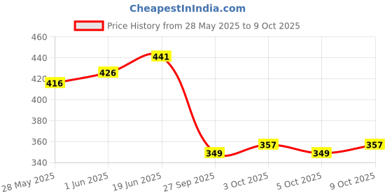 flipkart.com firstpea Soft Cleansing Baby Wipe Extra Thick & Moist Wet Wipes Pack Of 6 (72*6=432) firstpea Price History Graph from 28 May 2025 to 9 Oct 2025