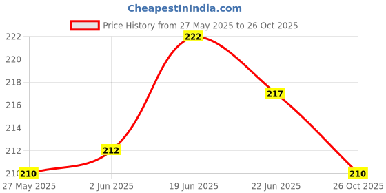 flipkart.com firstpea Soft Cleansing Baby Wipes with Aloe Vera, Jojoba Oil and Vitamin E firstpea Price History Graph from 27 May 2025 to 26 Oct 2025