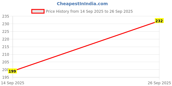 flipkart.com FIRSTPOINTSHOP lapcare optical mouse l-60 plus (ind) Wired Ambidextrous Optical Mouse Price History Graph from 14 Sep 2025 to 26 Sep 2025