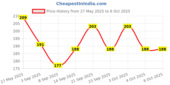 flipkart.com firstpoly Egg container Egg Holder firstpoly Price History Graph from 27 May 2025 to 6 Oct 2025