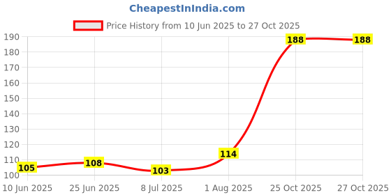 flipkart.com FIRSTSAARI MhendiSatinPetticoat Satin Blend Petticoat Price History Graph from 10 Jun 2025 to 26 Oct 2025