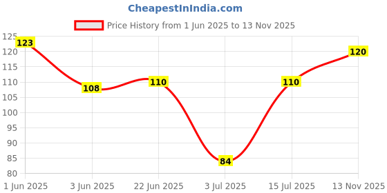 flipkart.com FIRSTSAARI Petticoat black Pure Satin Petticoat Price History Graph from 1 Jun 2025 to 13 Nov 2025