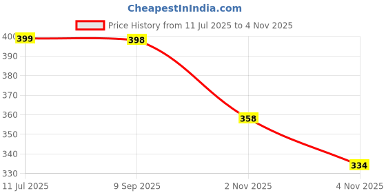 flipkart.com firststep 1.5 L Backpack Sling Bag Chest Crossbody bag with USB Charging Port Waterproof firststep Price History Graph from 11 Jul 2025 to 4 Nov 2025