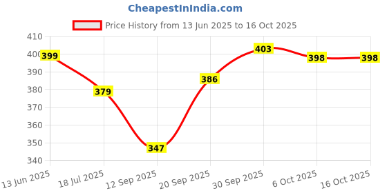 flipkart.com firststep Gold Men & Women Sling Bag FS SB-01 Multi s1 firststep Price History Graph from 13 Jun 2025 to 16 Oct 2025