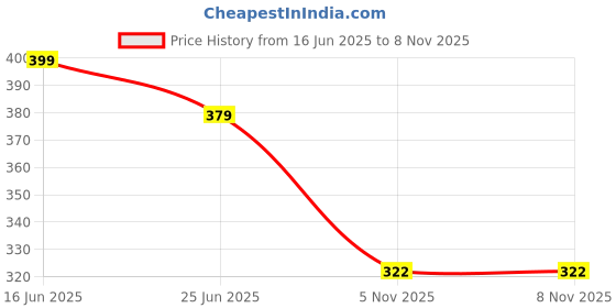 flipkart.com firststep Grey Men & Women Sling Bag FS SB-01 Gry s1 firststep Price History Graph from 16 Jun 2025 to 8 Nov 2025