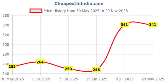 flipkart.com firststep Newborn Hosiery cotton cloth nappies pack of 24pcs (multi)(0-3months) firststep Price History Graph from 30 May 2025 to 28 Nov 2025
