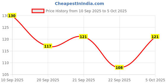 flipkart.com firstzon HD pore minimizer Flawless finish matte base face make up primer | Primer - 30 ml firstzon Price History Graph from 10 Sep 2025 to 5 Oct 2025