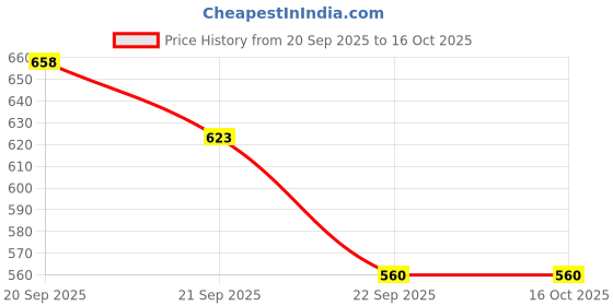 flipkart.com fischer Men Flip Flops fischer Price History Graph from 20 Sep 2025 to 16 Oct 2025