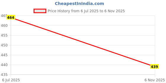 flipkart.com fischer Men Slippers fischer Price History Graph from 6 Jul 2025 to 6 Nov 2025