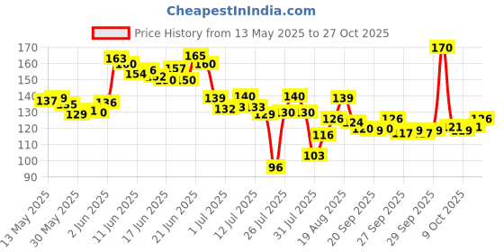 flipkart.com kokiwoowoo Fish Aquarium Multicolour Stone (1 Kg) River Rock Unplanted Substrate kokiwoowoo Price History Graph from 13 May 2025 to 27 Oct 2025