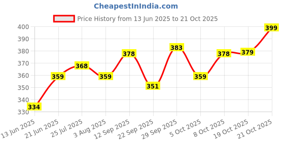 flipkart.com prestige FISH-B-02 Hand Shower with SS Tube 1.5M And Hook Faucet Set prestige Price History Graph from 13 Jun 2025 to 21 Oct 2025