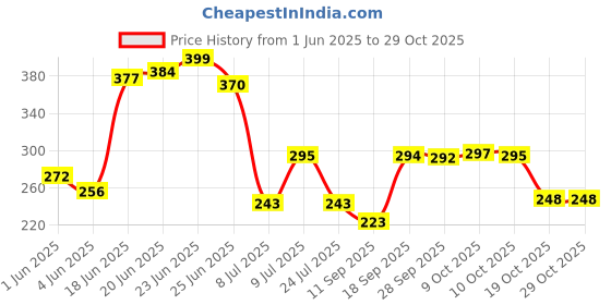flipkart.com ramya Fish B02 ABS Hand Shower With SS Tube 1.5MTR And Hook Handheld ramya Price History Graph from 1 Jun 2025 to 29 Oct 2025