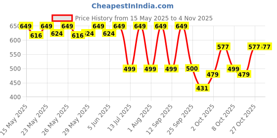 flipkart.com gnc Fish Body Oil 90 Softgel Capsules gnc Price History Graph from 15 May 2025 to 3 Nov 2025