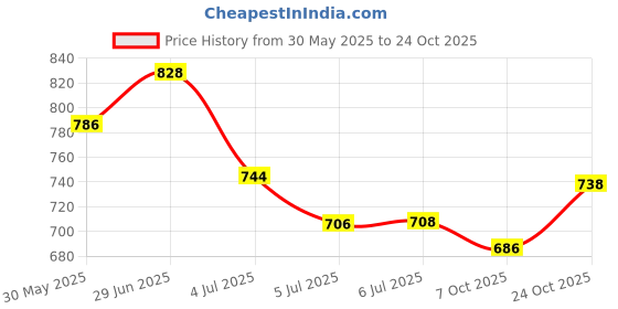 flipkart.com mega shine Fish Catching Game Big Size with 26 Fishes, 2 Rotating Fish Pond, 4 Catching mega shine Price History Graph from 30 May 2025 to 24 Oct 2025