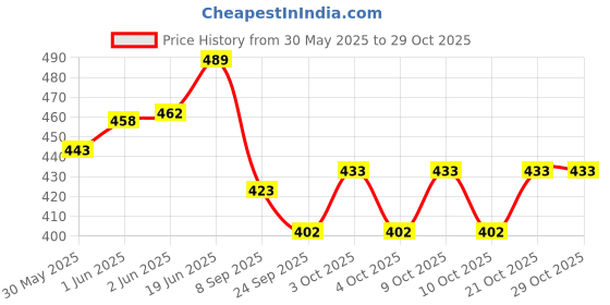 flipkart.com akansha Fish Catching Game / Fishing game / Fishing toy with 32 Pcs of Fish, 4 Pods (Blue) akansha Price History Graph from 30 May 2025 to 29 Oct 2025