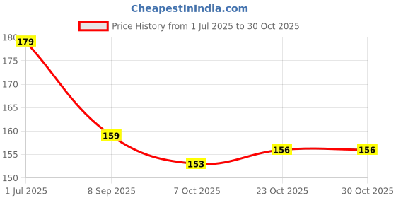 flipkart.com ezzy Fish Decoy Plastic Fishing Lure ezzy Price History Graph from 1 Jul 2025 to 29 Oct 2025