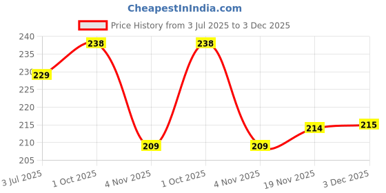 flipkart.com hypertrex Fish Decoy Steel Fishing Lure hypertrex Price History Graph from 3 Jul 2025 to 3 Dec 2025