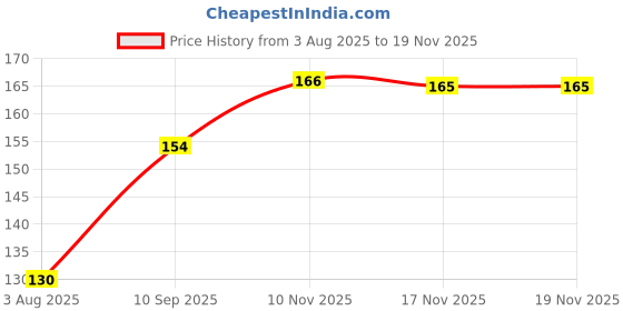 flipkart.com optimum Fish Food 0.2 kg Dry Adult Fish Food optimum Price History Graph from 3 Aug 2025 to 18 Nov 2025