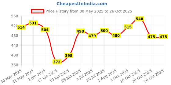 flipkart.com optimum Fish Food 1 kg Dry New Born Fish Food optimum Price History Graph from 30 May 2025 to 26 Oct 2025