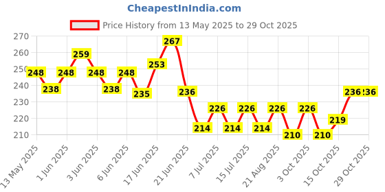 flipkart.com hallofeed Fish Food 1kg for goldfish Aquarium Fish 1 kg Dry Adult Fish Food hallofeed Price History Graph from 13 May 2025 to 29 Oct 2025