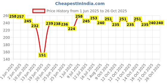 flipkart.com optimum Fish Food 200g | Pack of 2 | 0.4 kg (2x0.2 kg) Dry Young Fish Food optimum Price History Graph from 1 Jun 2025 to 26 Oct 2025