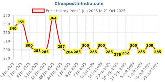 flipkart.com optimum Fish Food, 500GMS 0.5 kg Dry New Born Fish Food optimum Price History Graph from 1 Jun 2025 to 21 Oct 2025