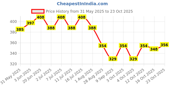 flipkart.com fofizon Fish Food Dry Shrimp Large 250g Shrimp 0.025 kg Dry Adult Fish Food fofizon Price History Graph from 31 May 2025 to 23 Oct 2025